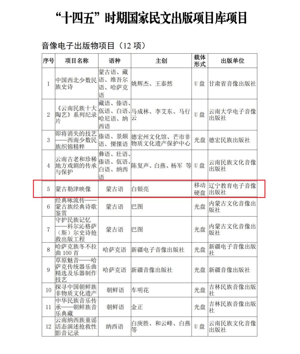 遼寧教育學(xué)院音像制品《遼寧抗日戰(zhàn)爭(zhēng)影像志》《蒙古勒津映像》入選&ldquo;十四五&rdquo;時(shí)期國(guó)家重點(diǎn)出版規(guī)劃